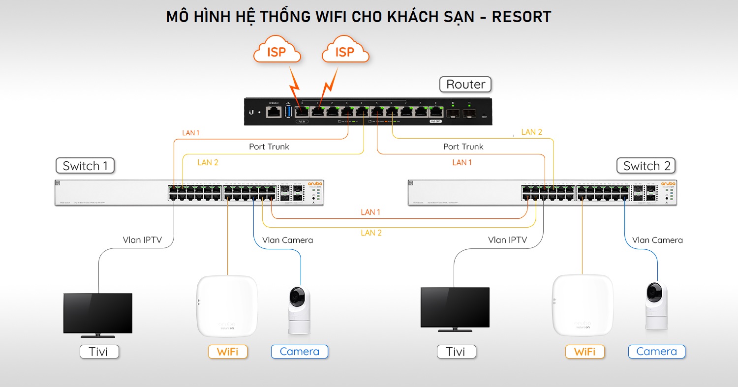giải pháp wifi cho khách sạn resort, giải pháp wifi khách sạn, giải pháp wifi resort
